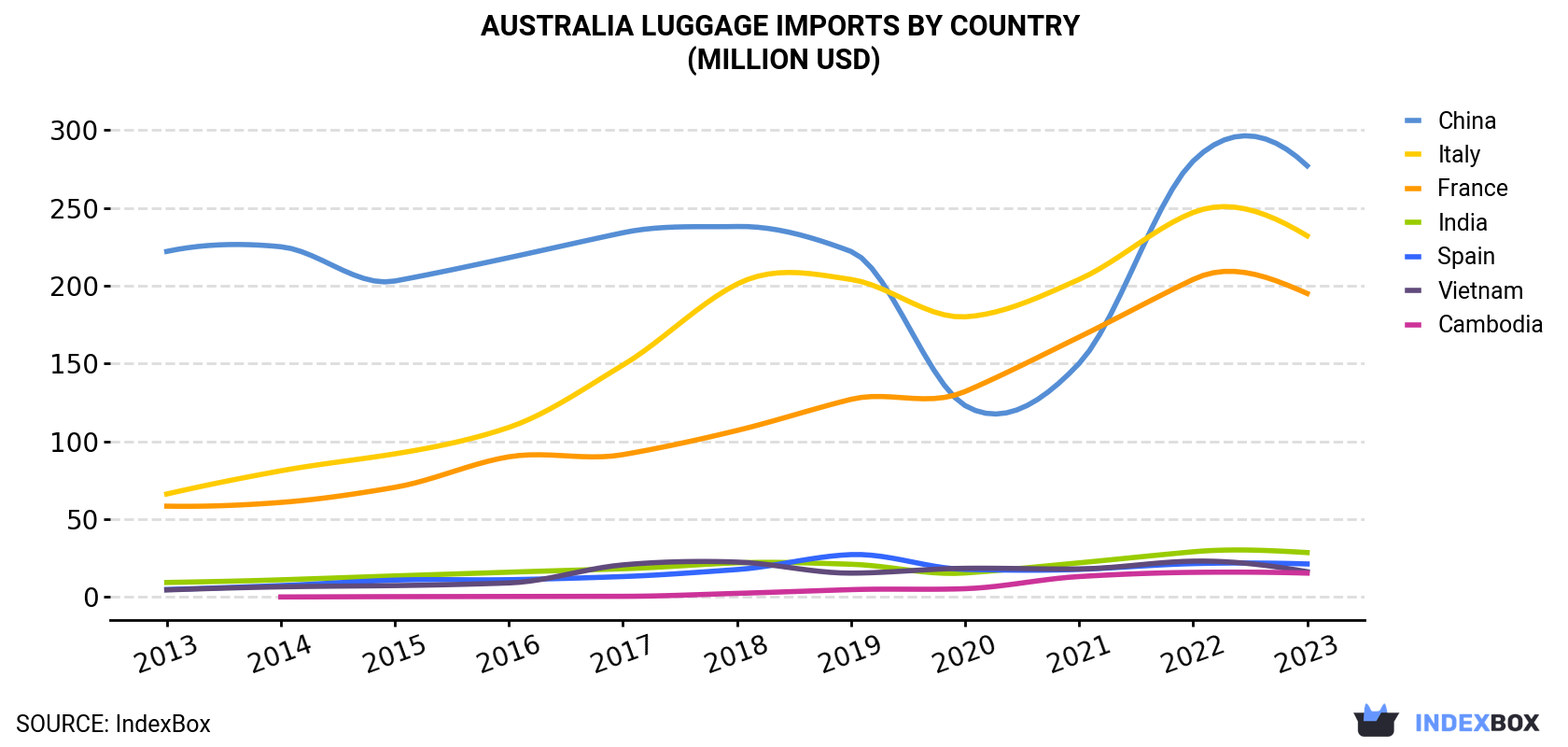 Australia Luggage Imports By Country (Million USD)