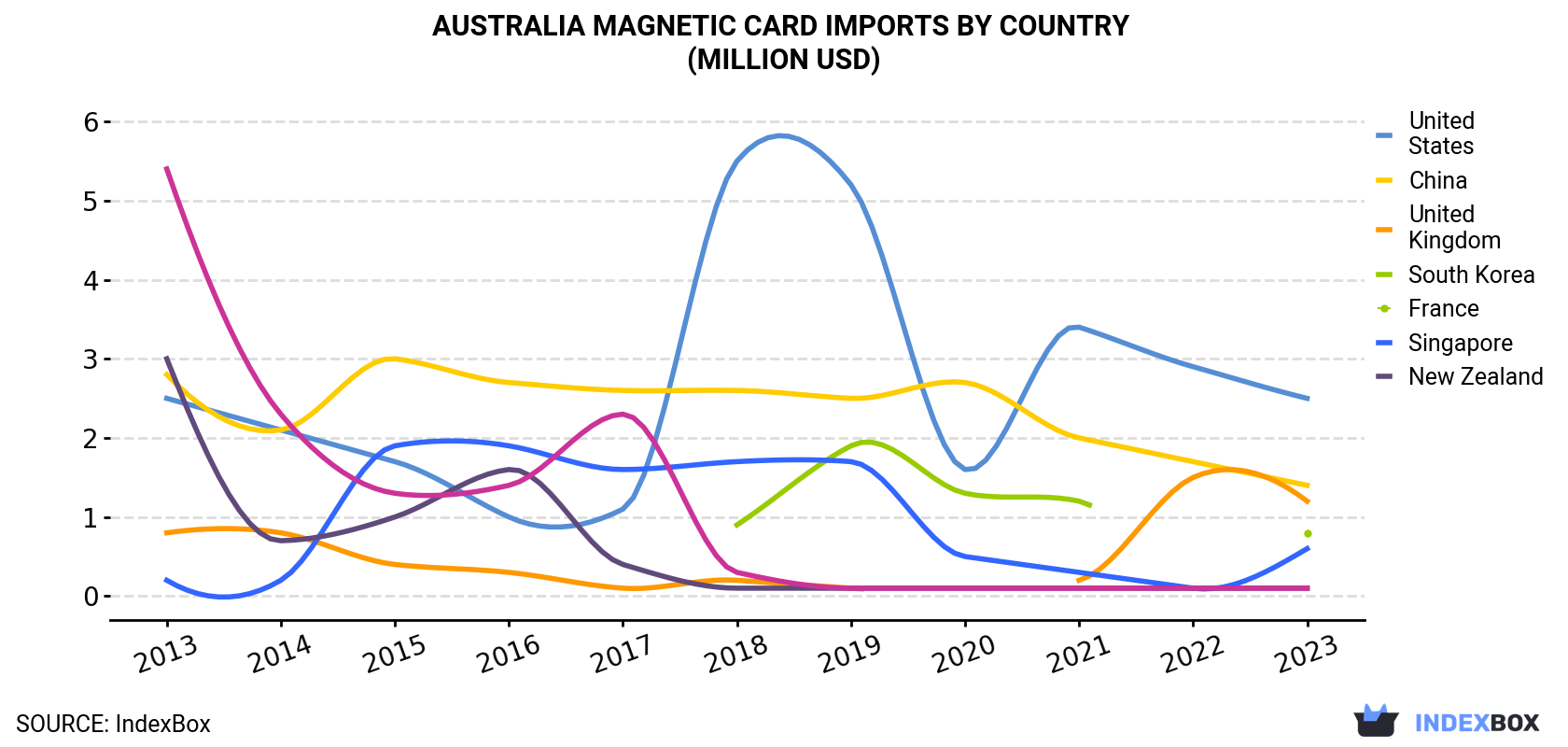 Australia Magnetic Card Imports By Country (Million USD)