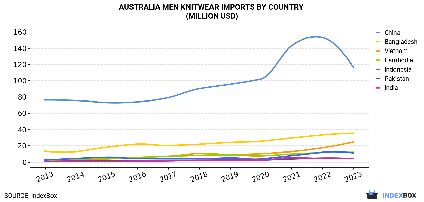 Australia Men Knitwear Imports By Country (Million USD)