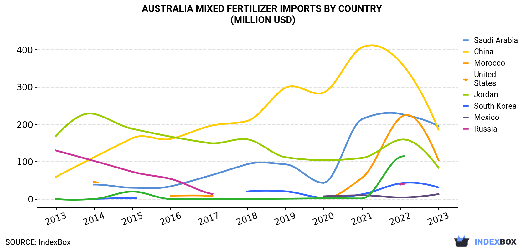 Australia Mixed Fertilizer Imports By Country (Million USD)