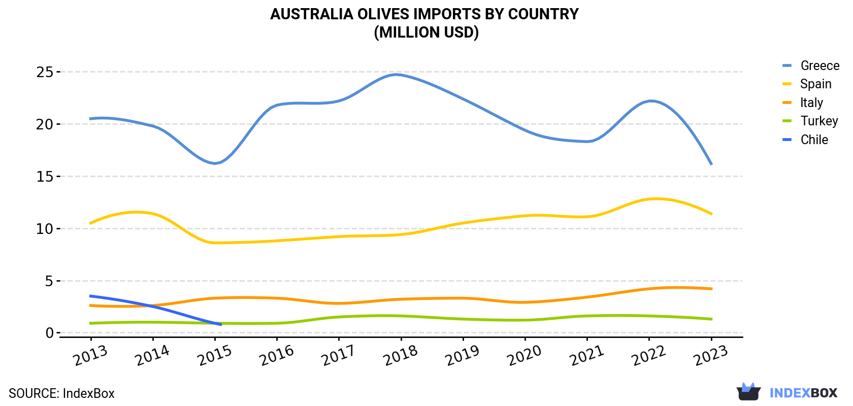 Australia Olives Imports By Country (Million USD)