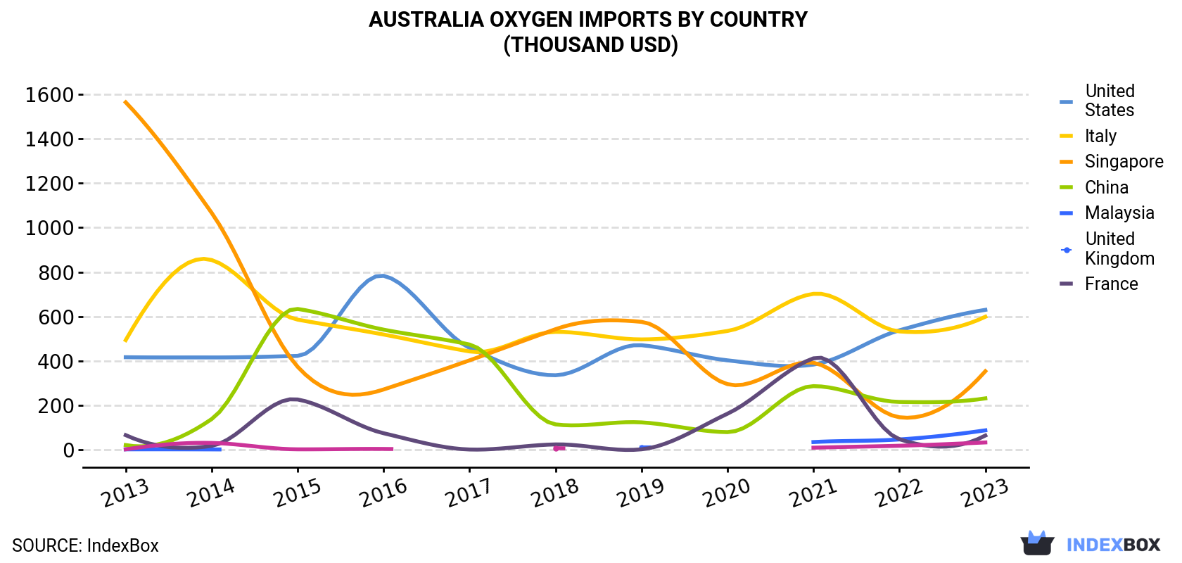 Australia Oxygen Imports By Country (Thousand USD)
