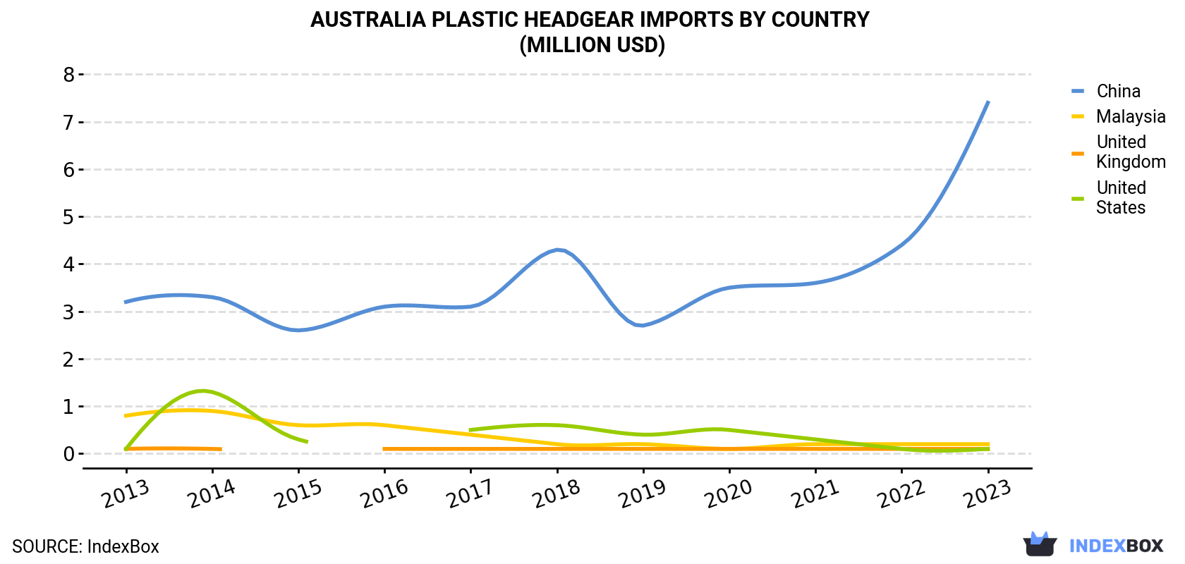 Australia Plastic Headgear Imports By Country (Million USD)