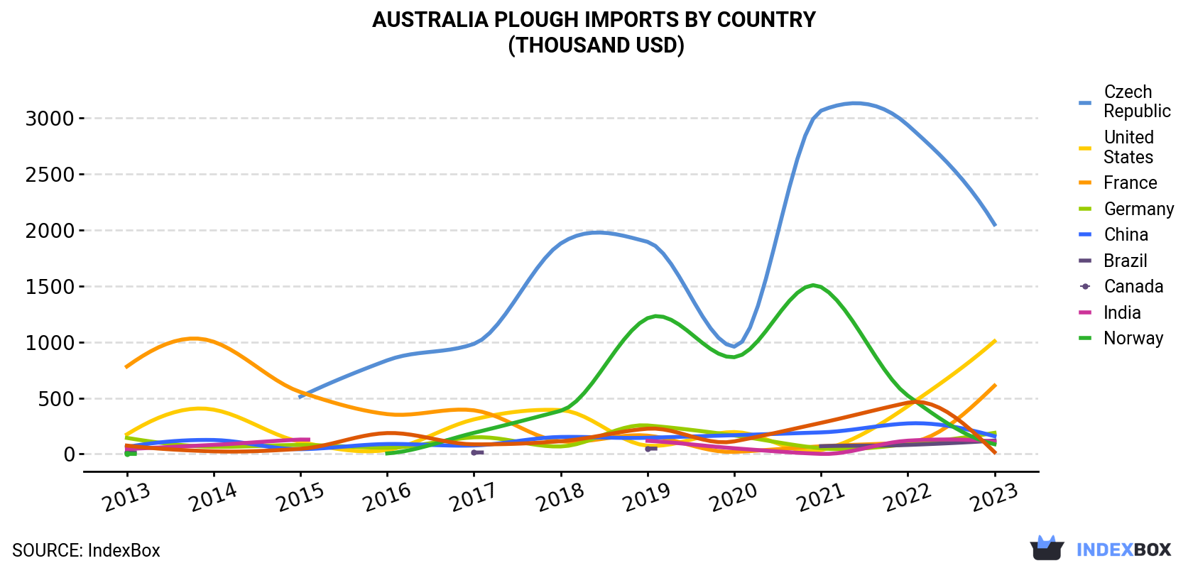 Australia Plough Imports By Country (Thousand USD)