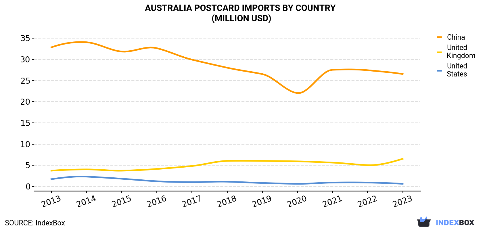 Australia Postcard Imports By Country (Million USD)