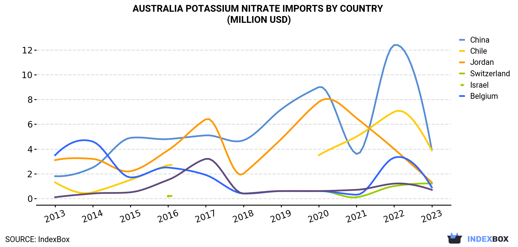 Australia Potassium Nitrate Imports By Country (Million USD)
