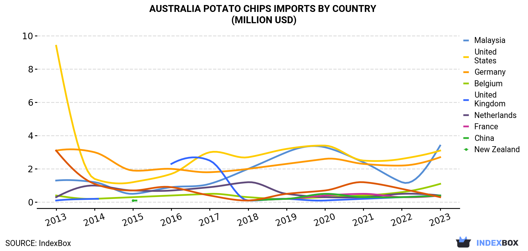 Australia Potato Chips Imports By Country (Million USD)