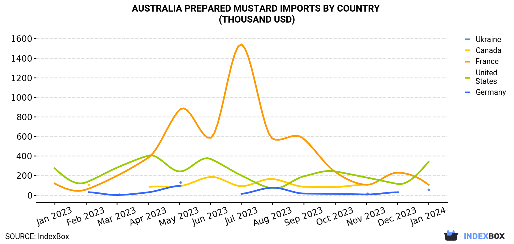 Australia Prepared Mustard Imports By Country (Thousand USD)