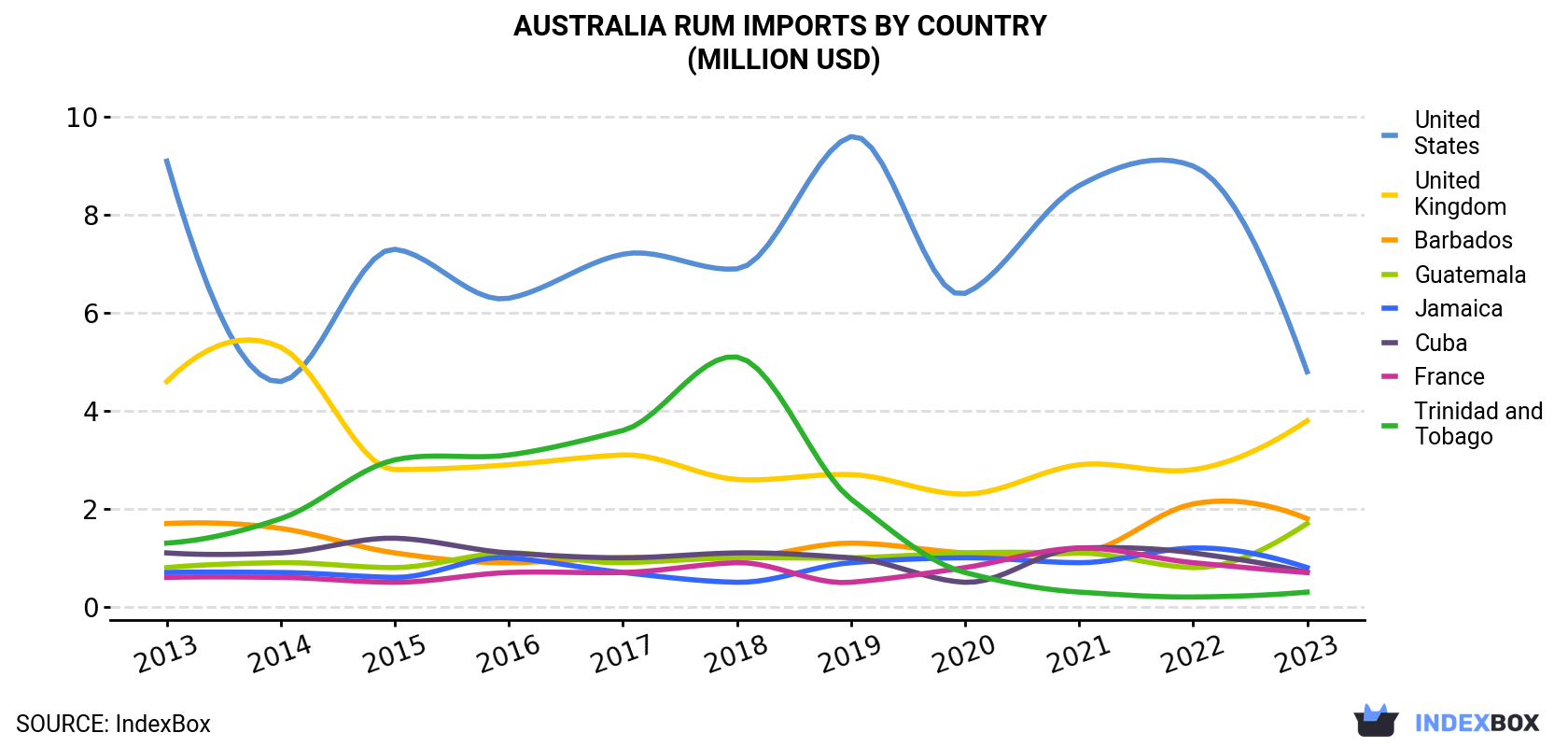 Australia Rum Imports By Country (Million USD)