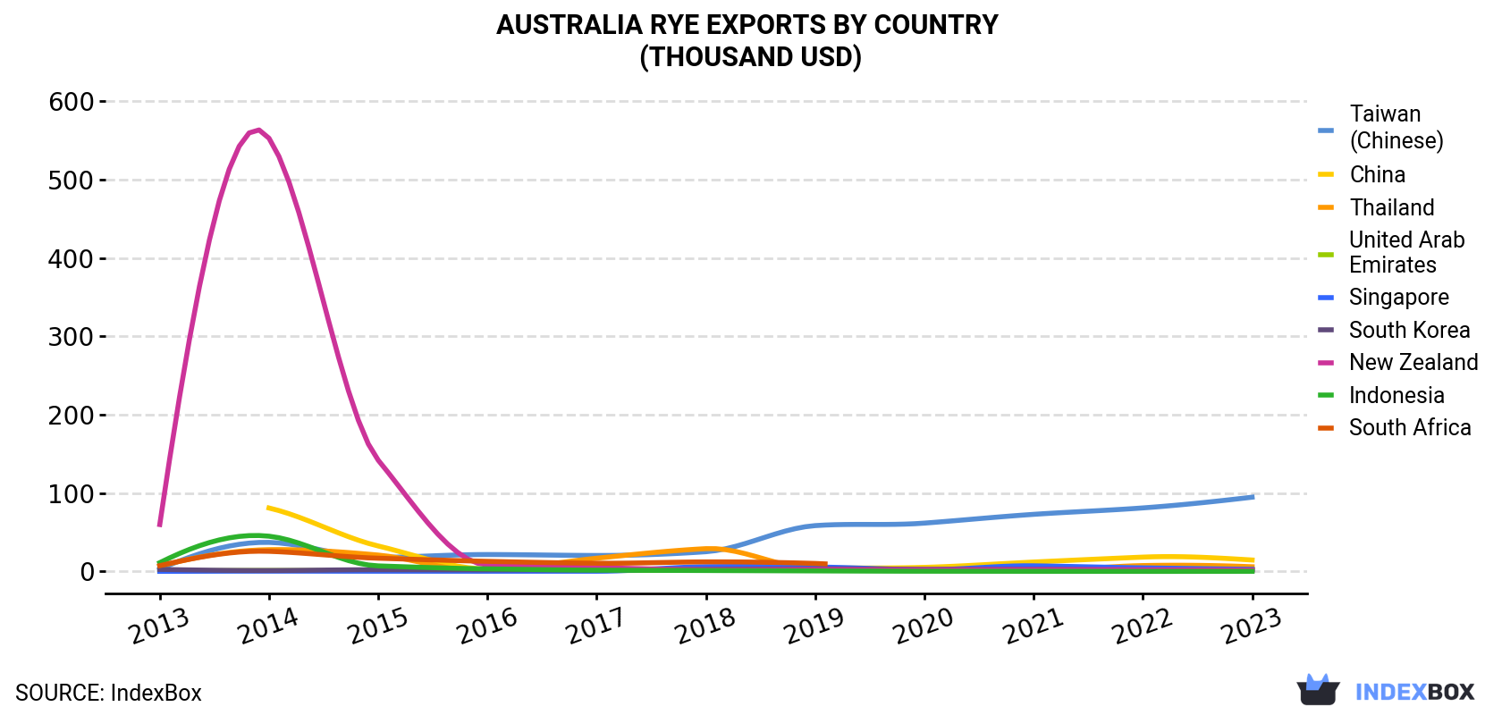 Australia Rye Exports By Country (Thousand USD)