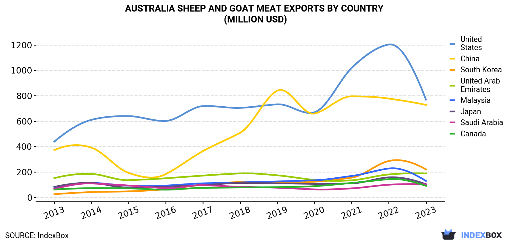 Australia Sheep And Goat Meat Exports By Country (Million USD)