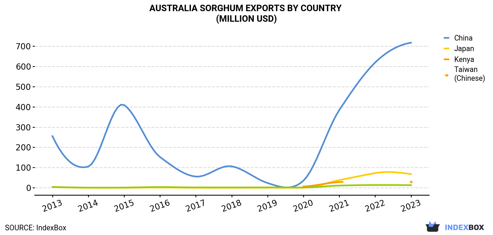 Australia Sorghum Exports By Country (Million USD)