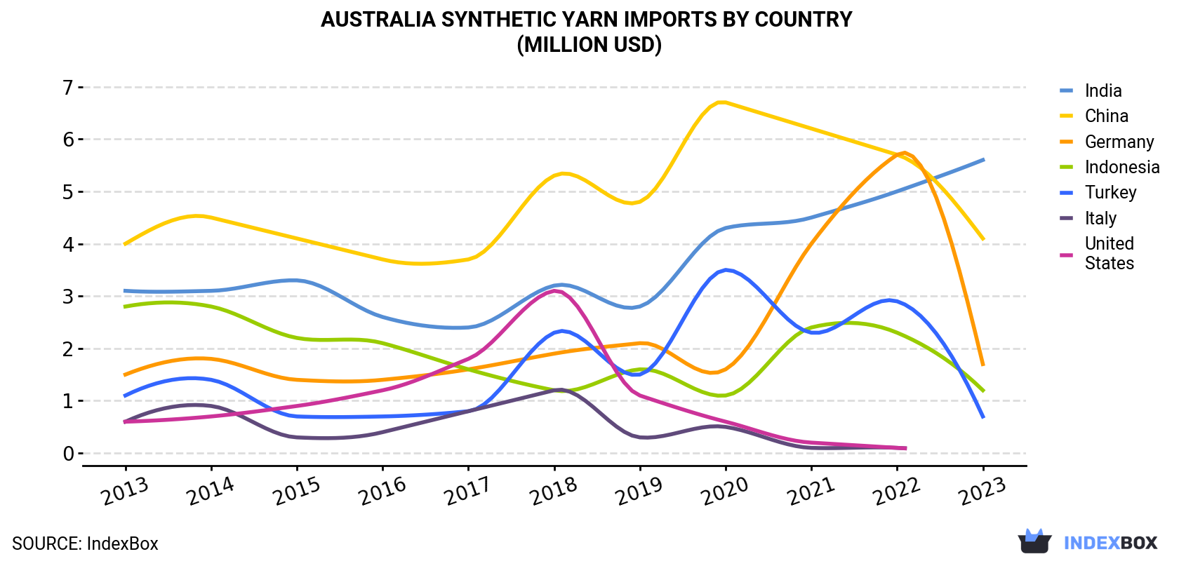 Australia Synthetic Yarn Imports By Country (Million USD)