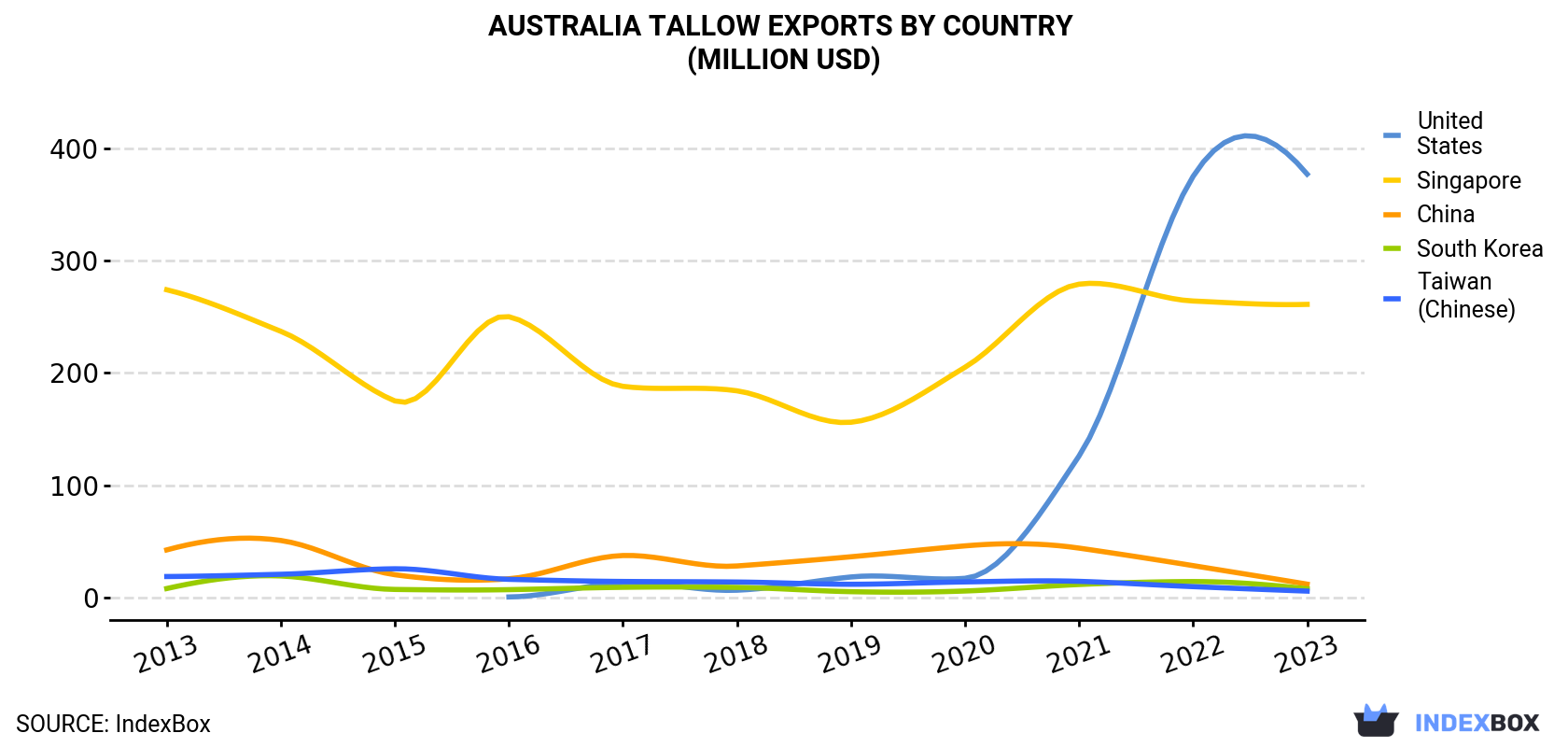 Australia Tallow Exports By Country (Million USD)