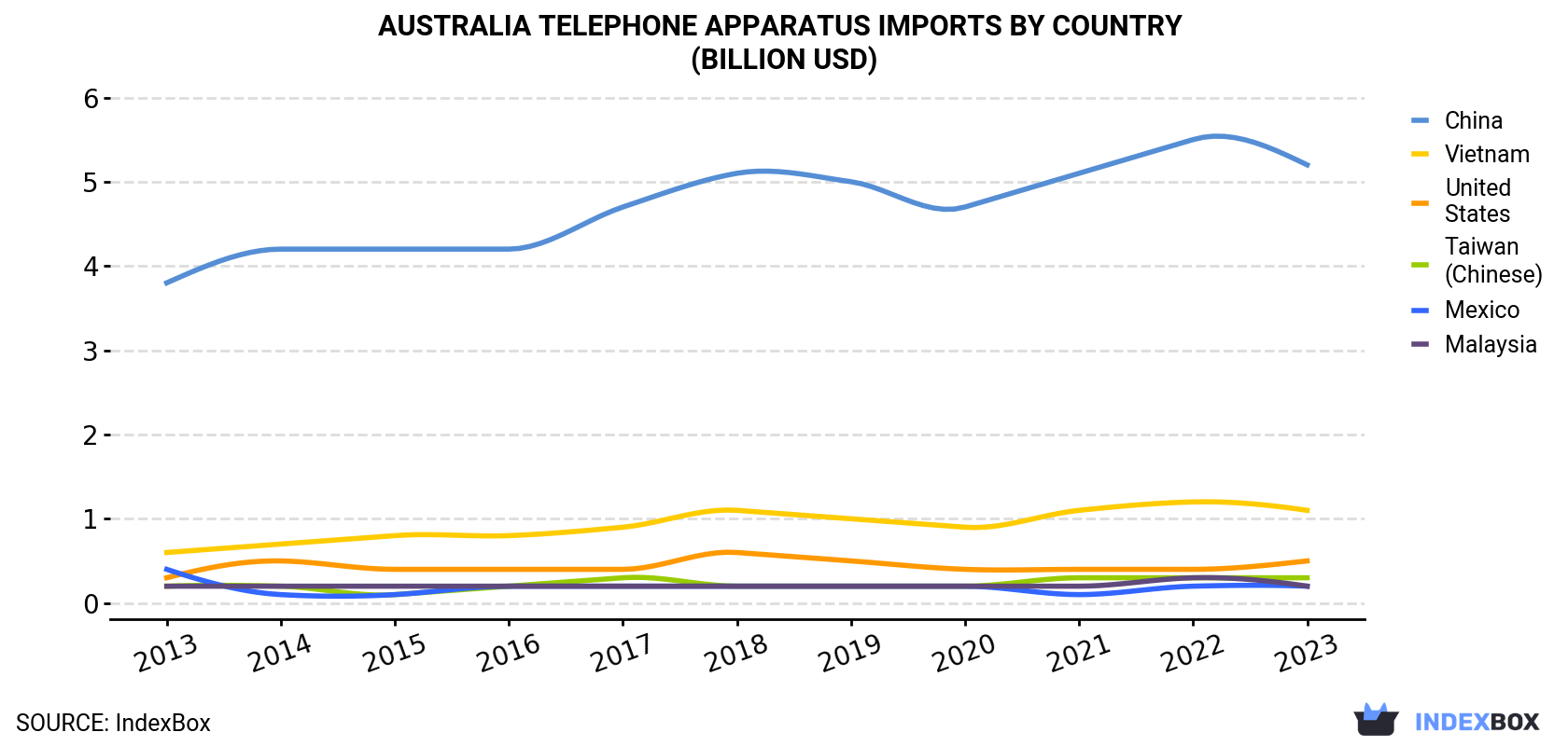 Australia Telephone Apparatus Imports By Country (Billion USD)