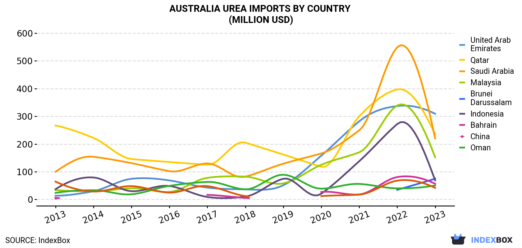 Australia Urea Imports By Country (Million USD)