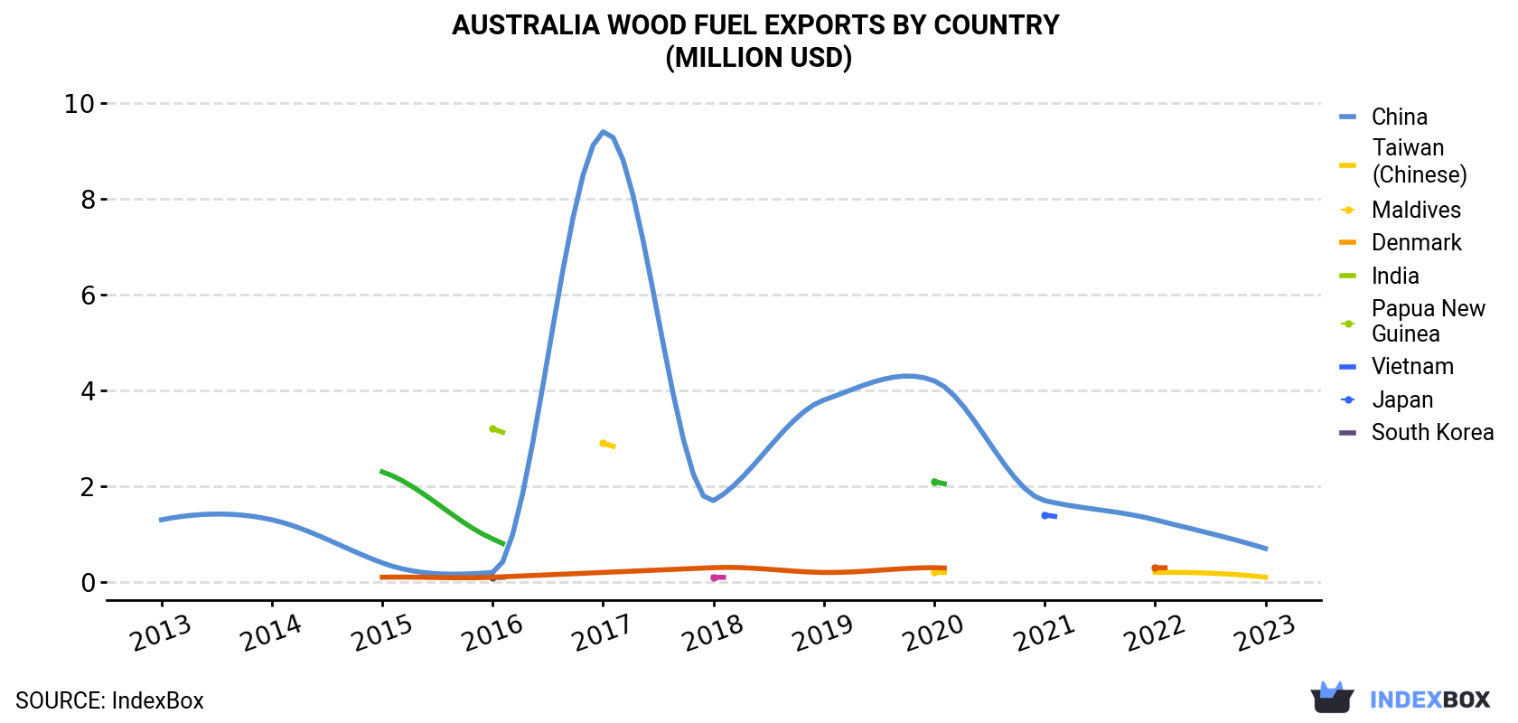 Australia Wood Fuel Exports By Country (Million USD)