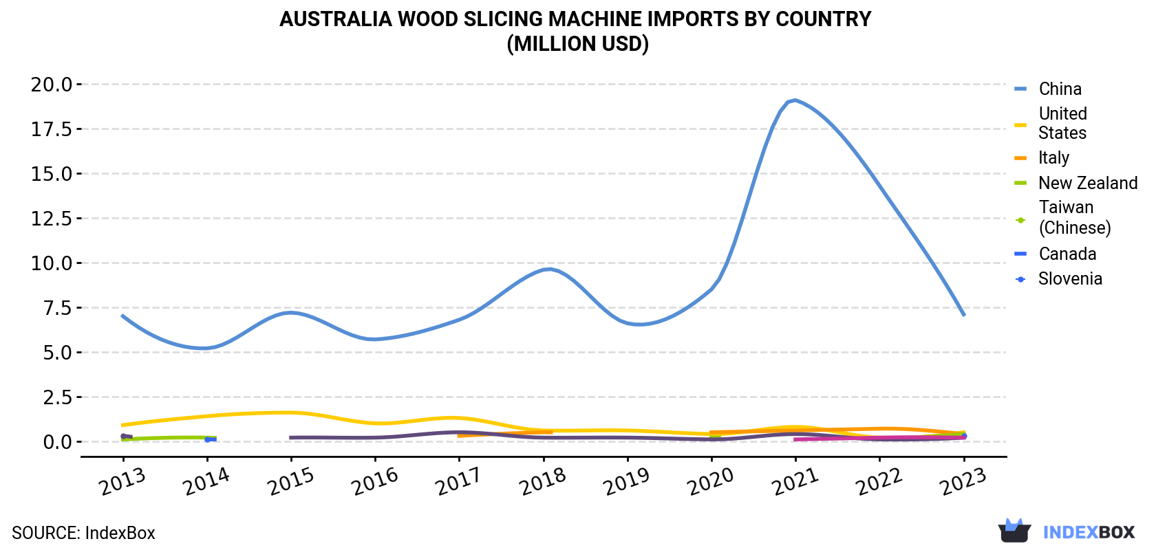 Australia Wood Slicing Machine Imports By Country (Million USD)