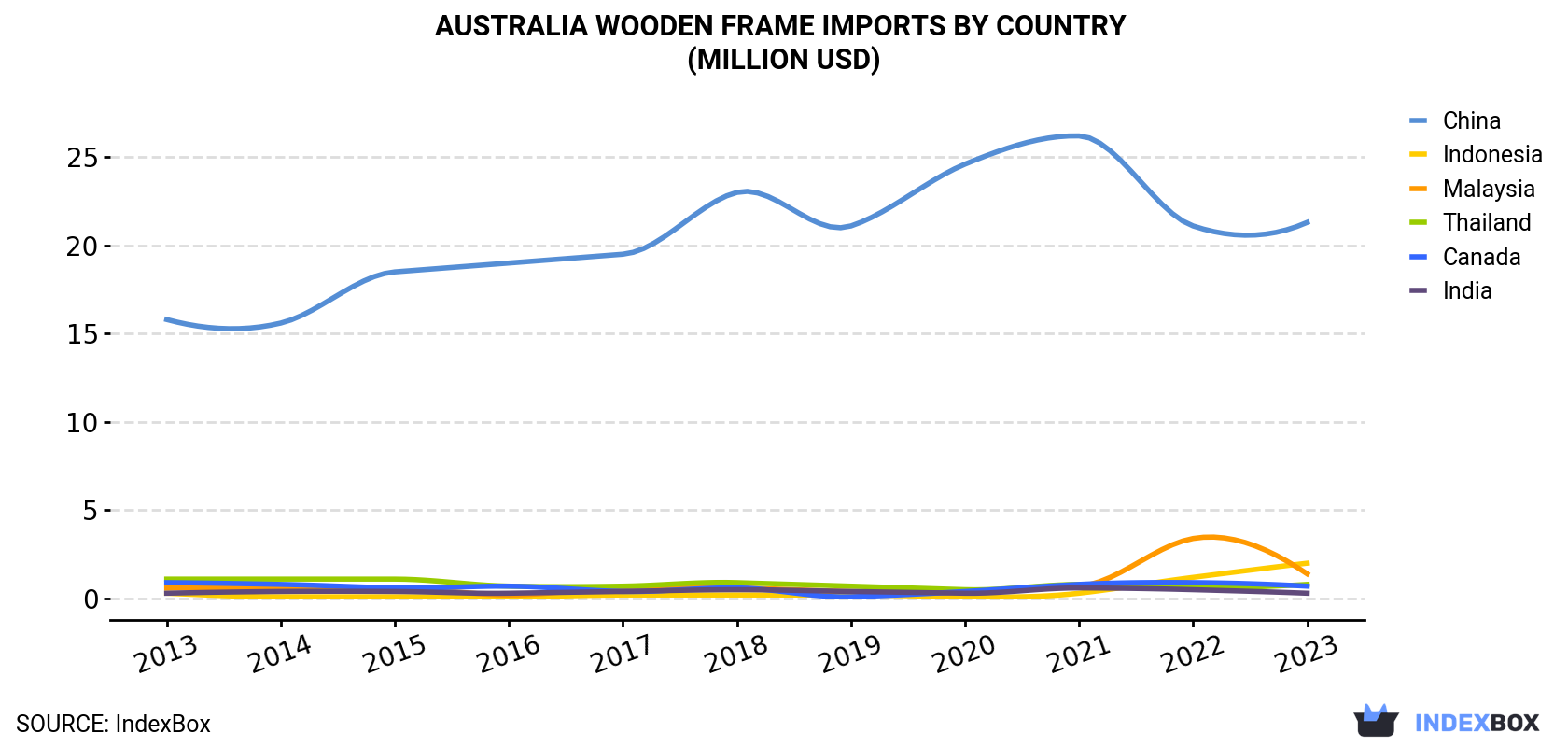 Australia Wooden Frame Imports By Country (Million USD)