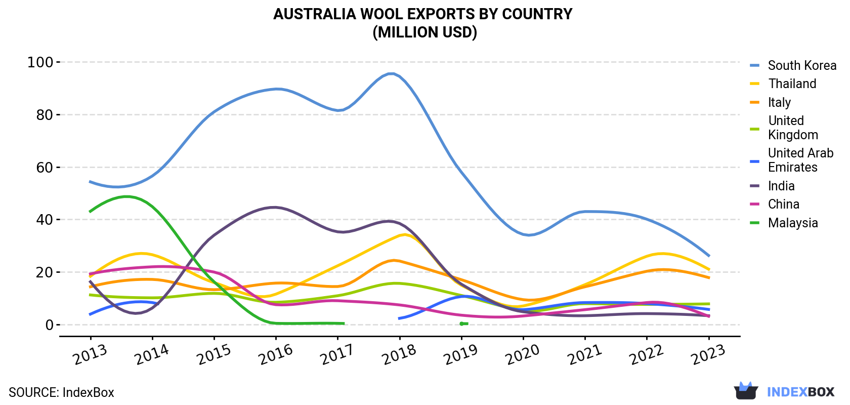 Australia Wool Exports By Country (Million USD)