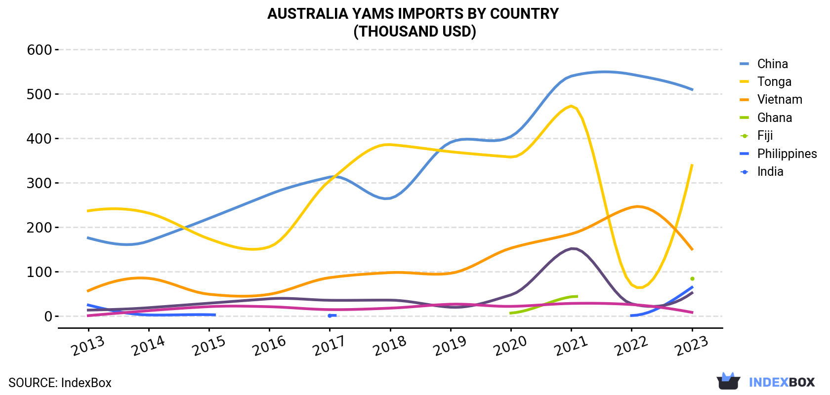 Australia Yams Imports By Country (Thousand USD)