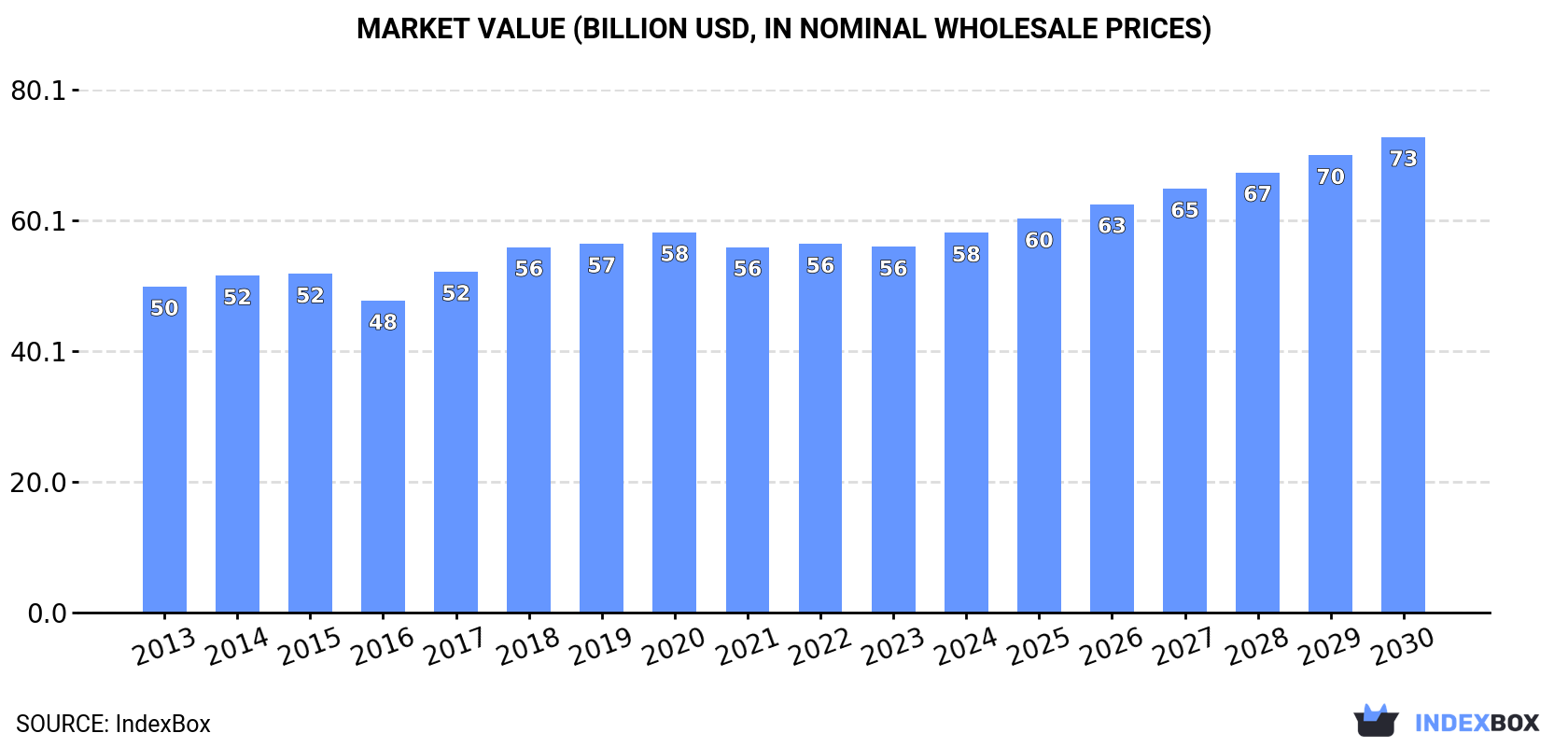 Market Value (billion USD, in nominal wholesale prices)