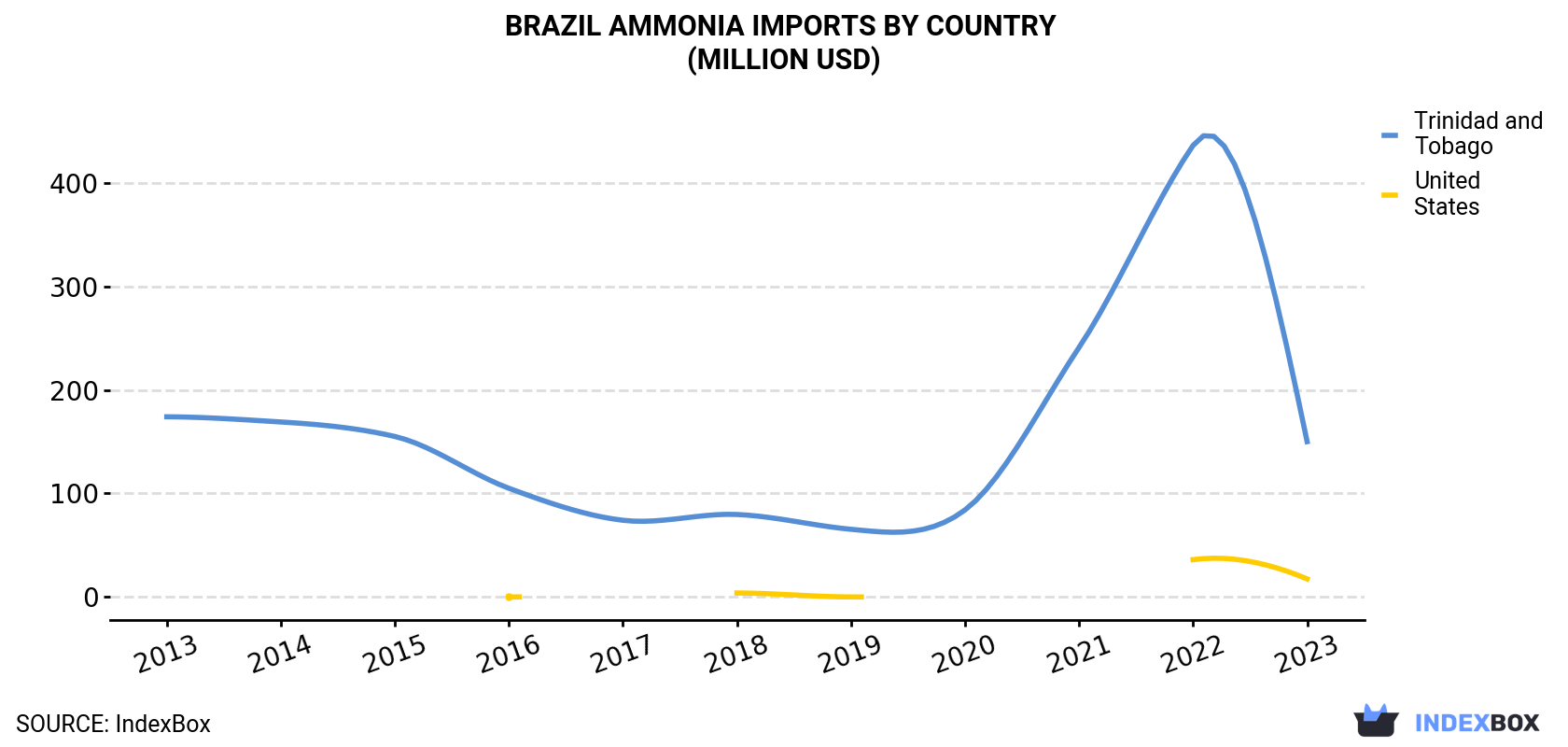 Brazil Ammonia Imports By Country (Million USD)