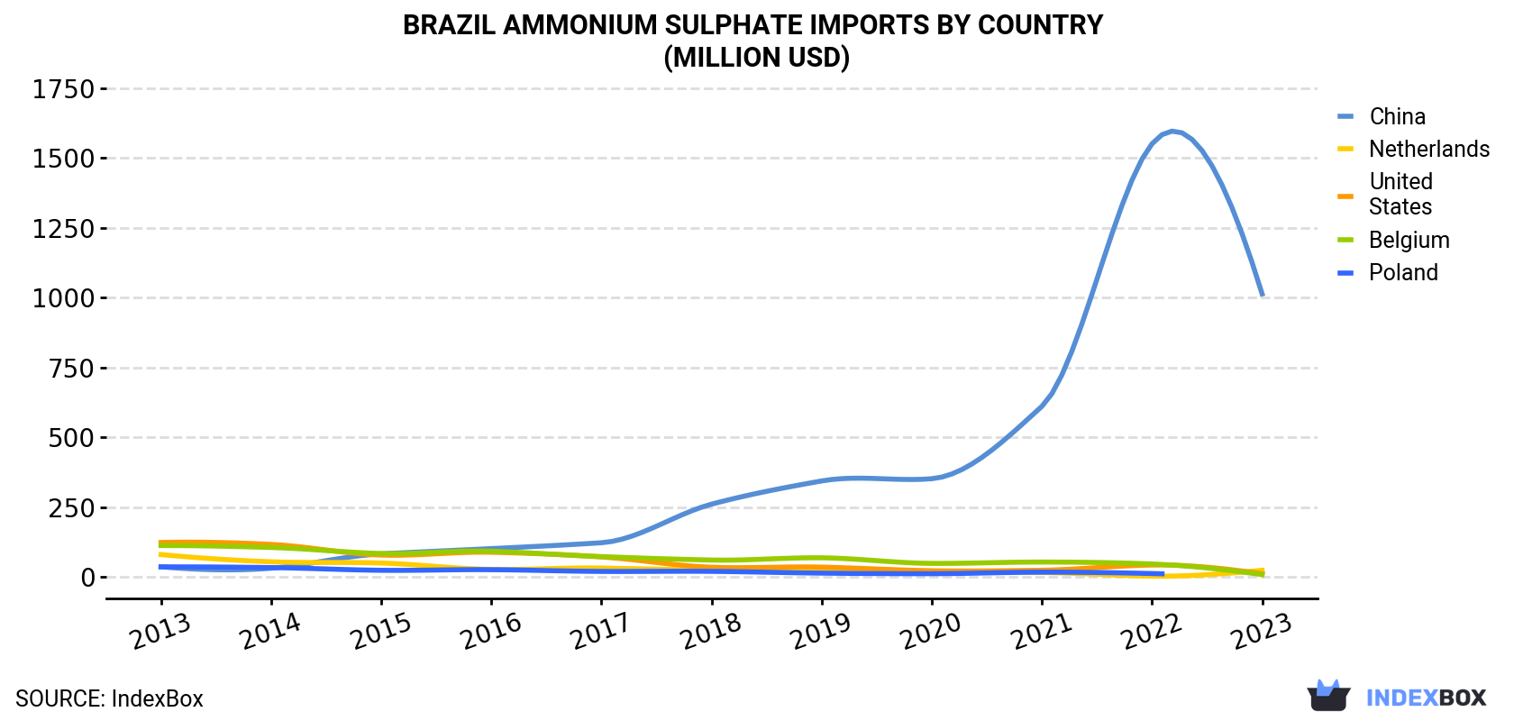 Brazil Ammonium Sulphate Imports By Country (Million USD)
