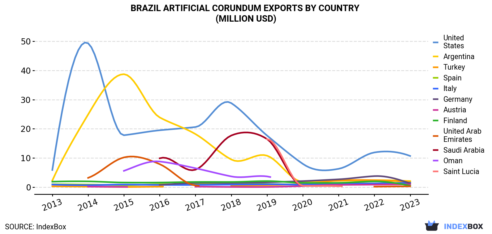 Brazil Artificial Corundum Exports By Country (Million USD)