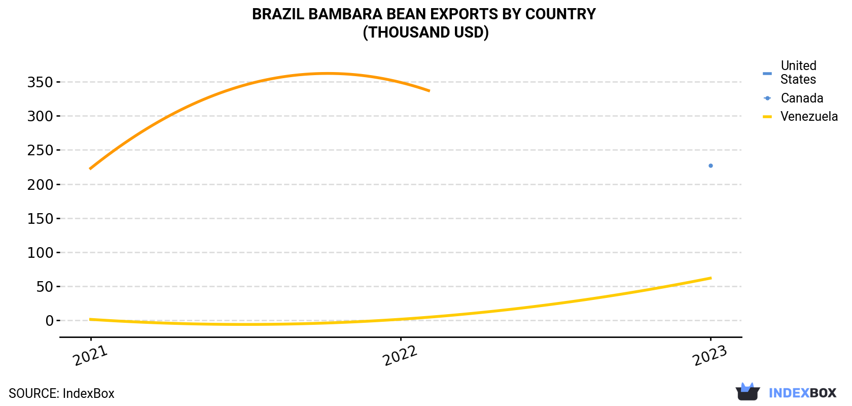 Brazil Bambara Bean Exports By Country (Thousand USD)