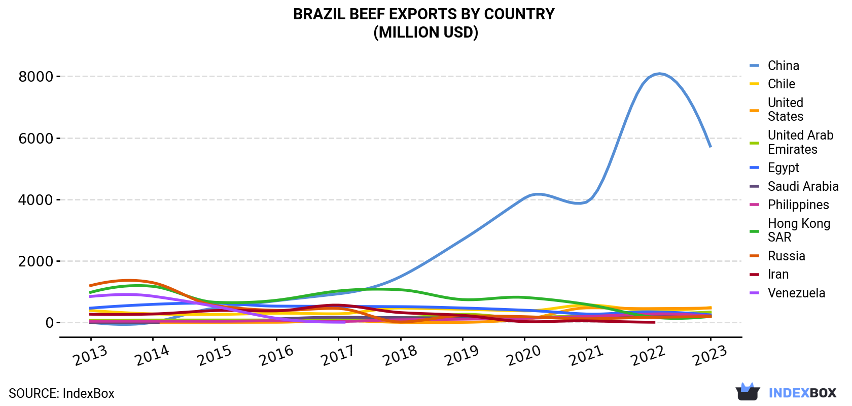 Brazil Beef Exports By Country (Million USD)