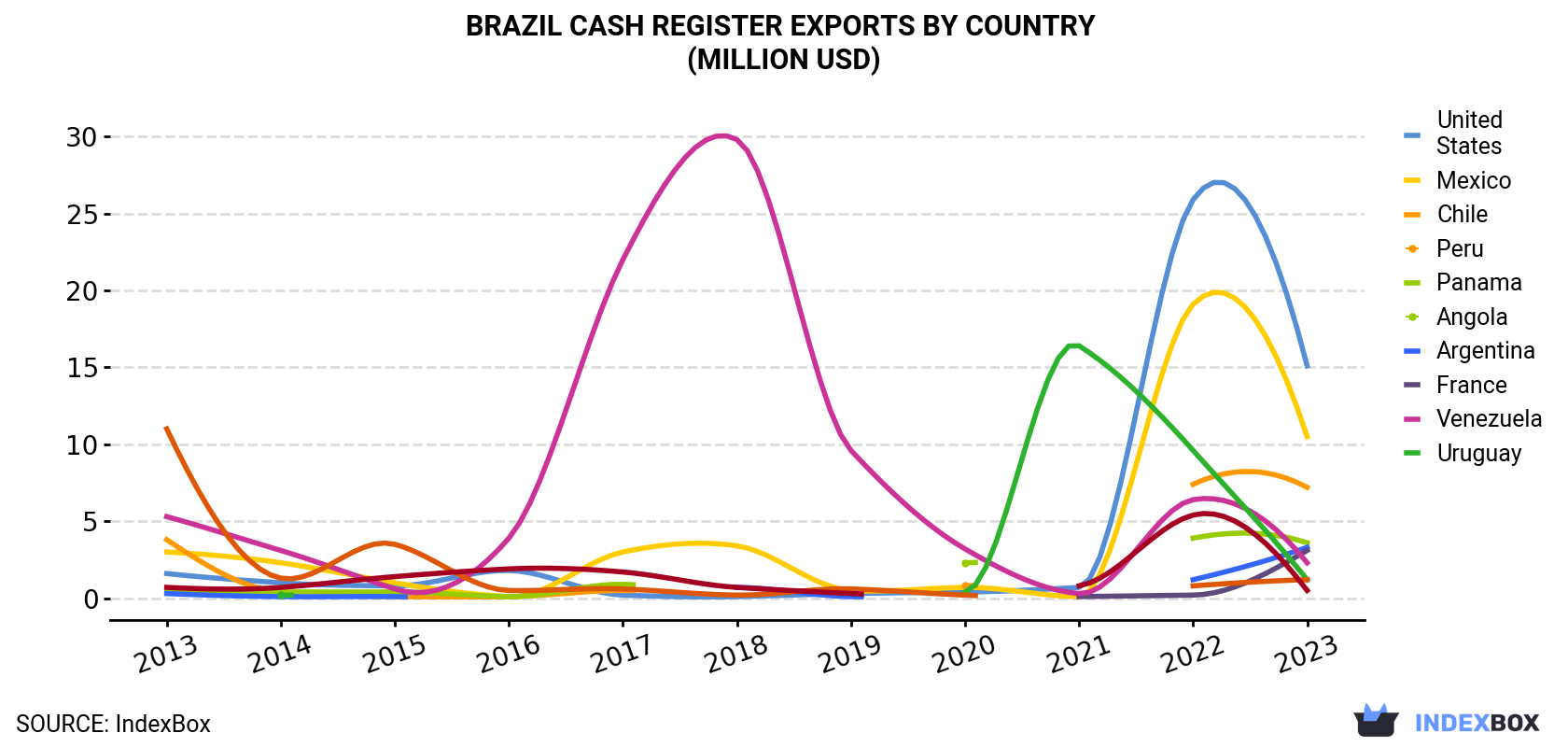 Brazil Cash Register Exports By Country (Million USD)