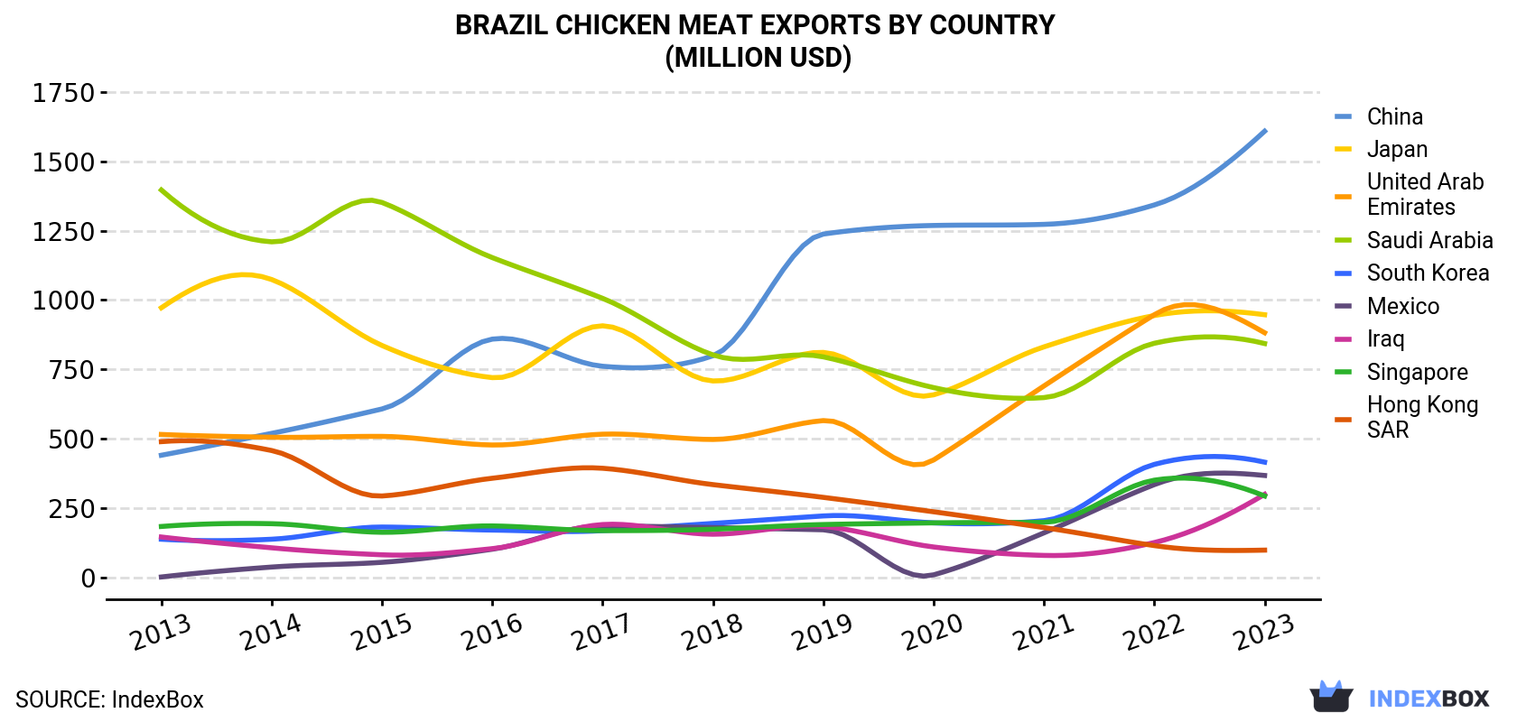 Brazil Chicken Meat Exports By Country (Million USD)