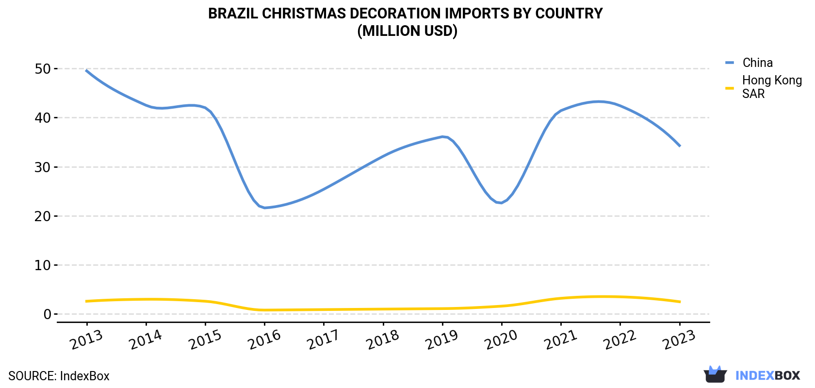 Brazil Christmas Decoration Imports By Country (Million USD)