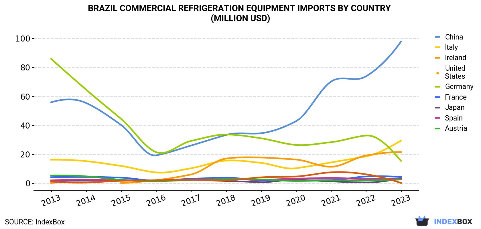 Brazil Commercial Refrigeration Equipment Imports By Country (Million USD)