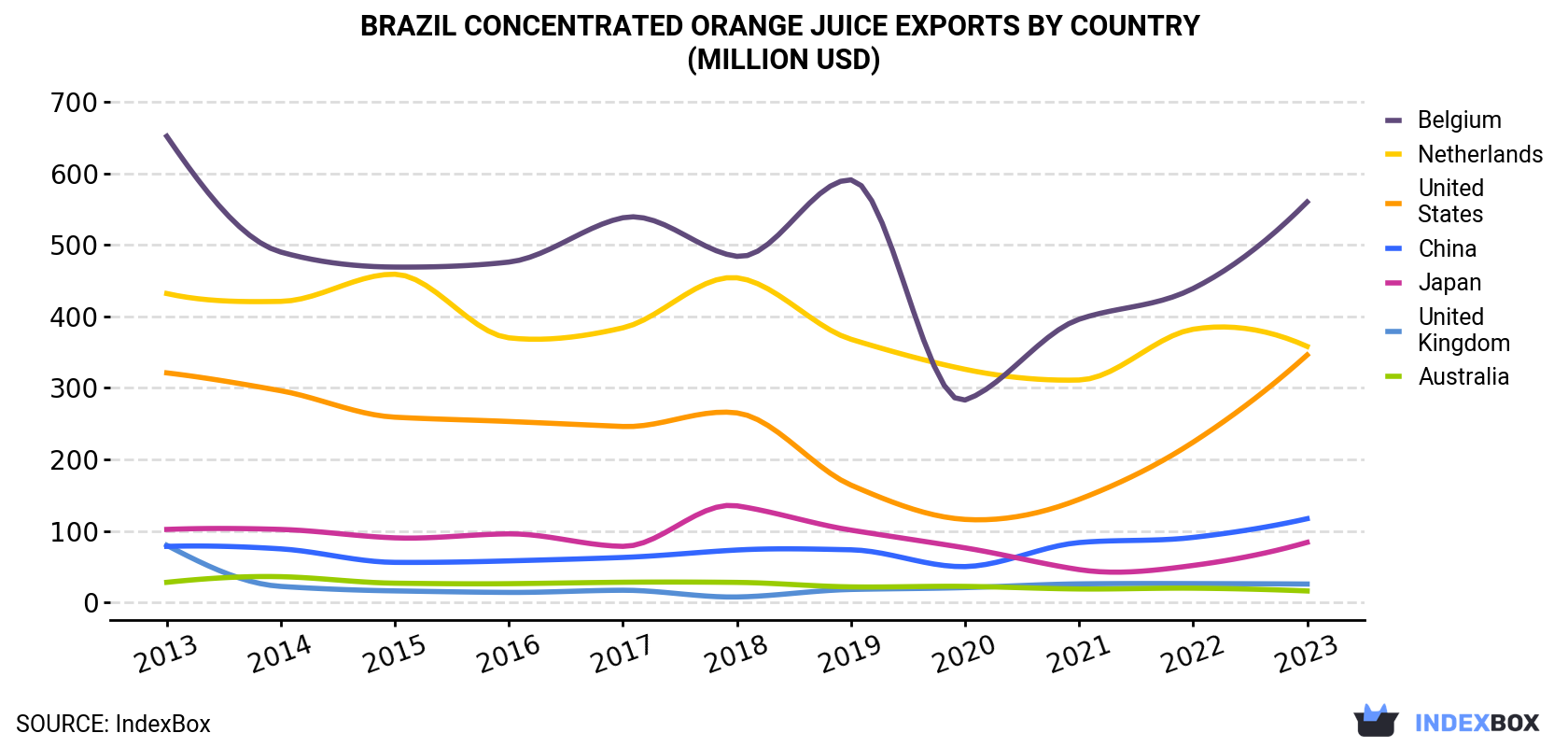 Brazil Concentrated Orange Juice Exports By Country (Million USD)