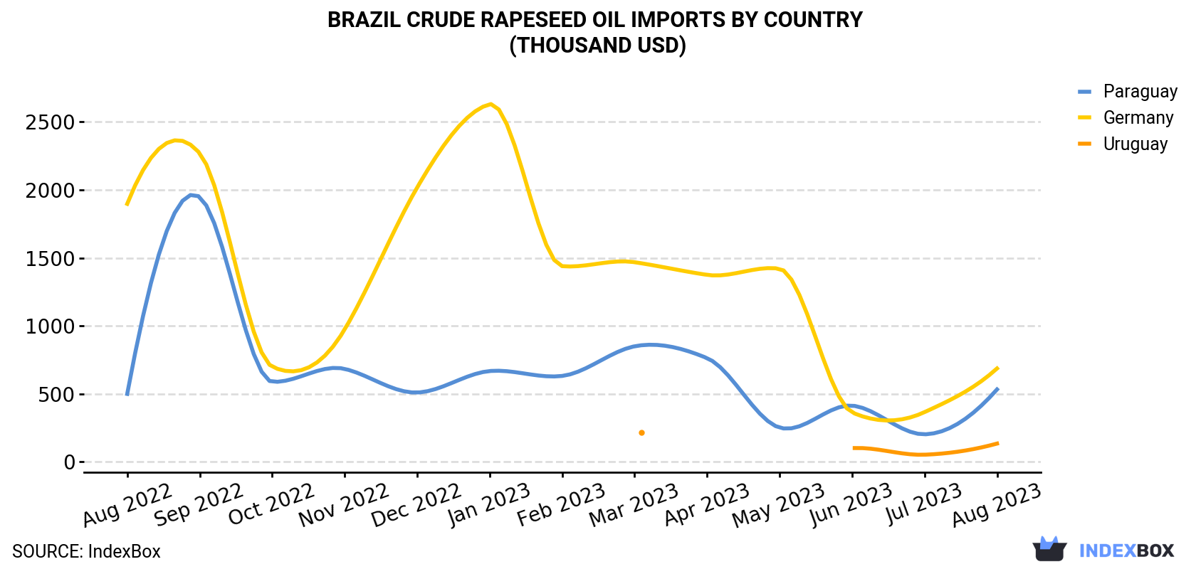Brazil Crude Rapeseed Oil Imports By Country (Thousand USD)