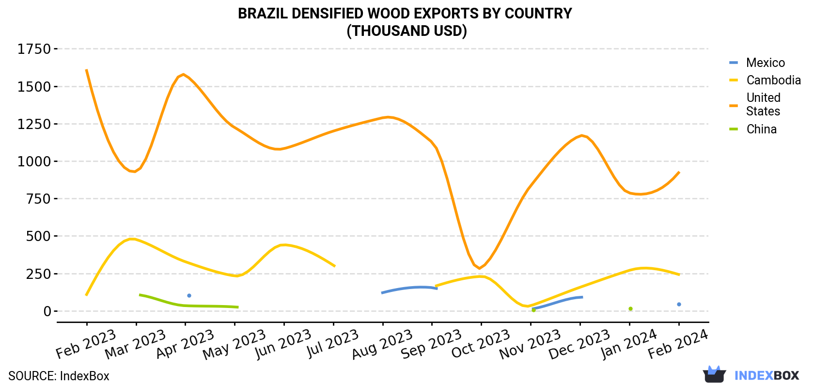 Brazil Densified Wood Exports By Country (Thousand USD)