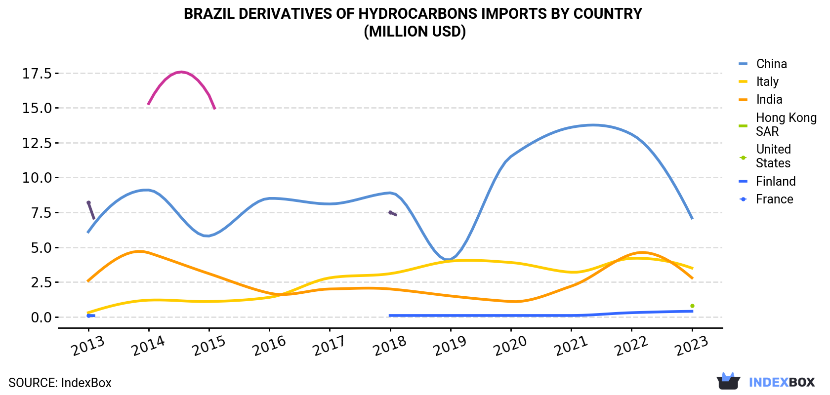 Brazil Derivatives Of Hydrocarbons Imports By Country (Million USD)