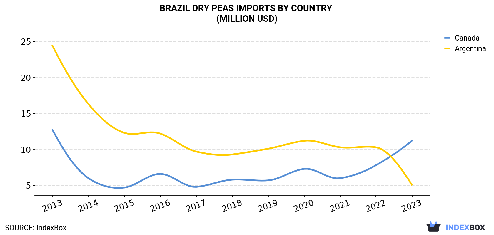 Brazil Dry Peas Imports By Country (Million USD)