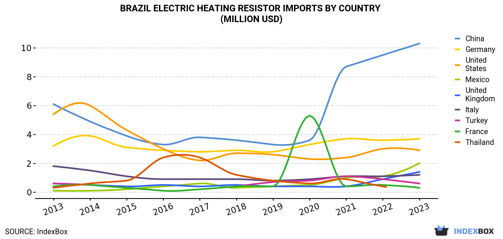 Brazil Electric Heating Resistor Imports By Country (Million USD)