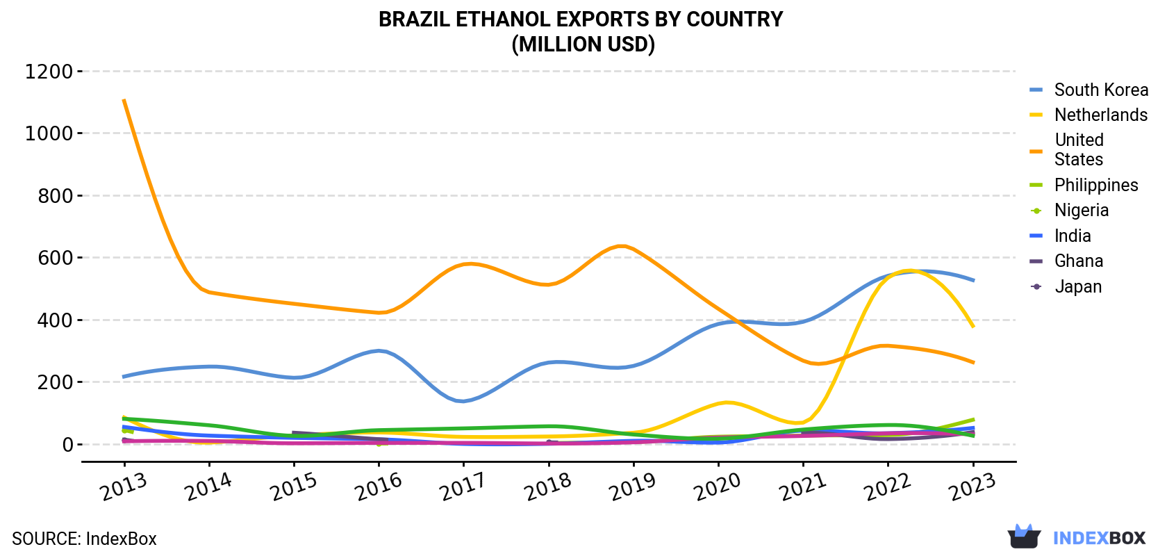 Brazil Ethanol Exports By Country (Million USD)