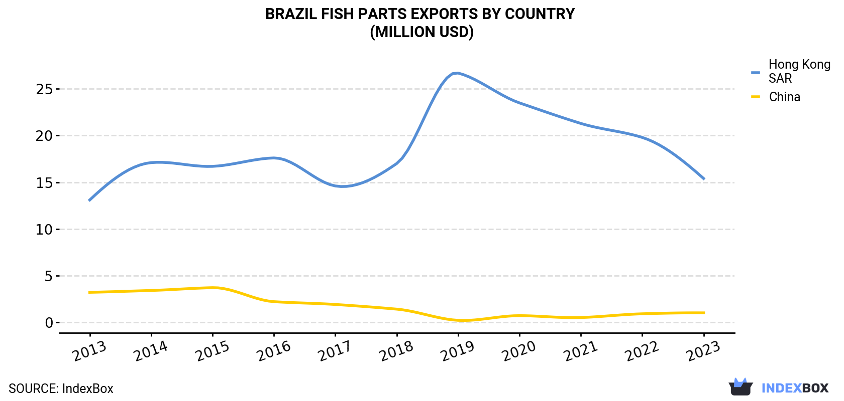 Brazil Fish Parts Exports By Country (Million USD)