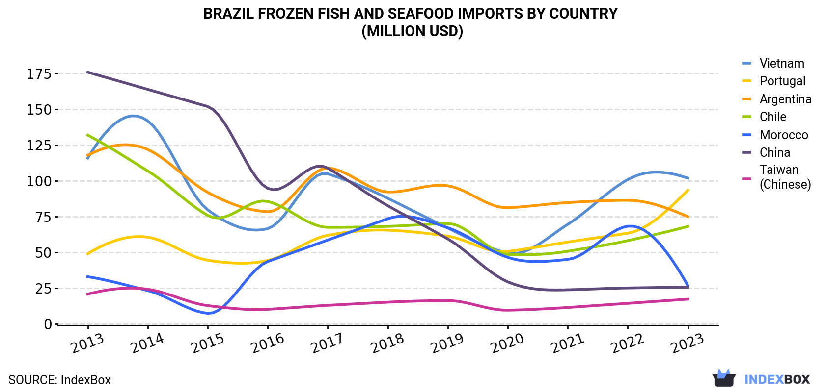 Brazil Frozen Fish and Seafood Imports By Country (Million USD)