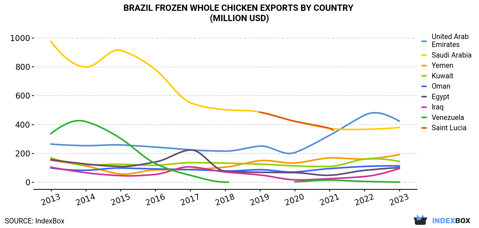 Brazil Frozen Whole Chicken Exports By Country (Million USD)