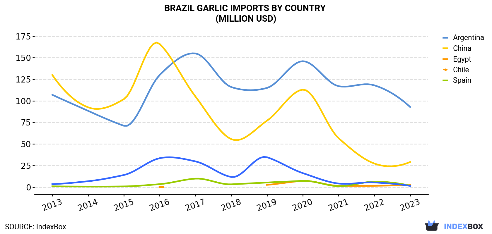 Brazil Garlic Imports By Country (Million USD)