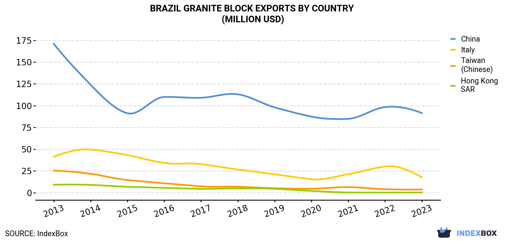 Brazil Granite Block Exports By Country (Million USD)
