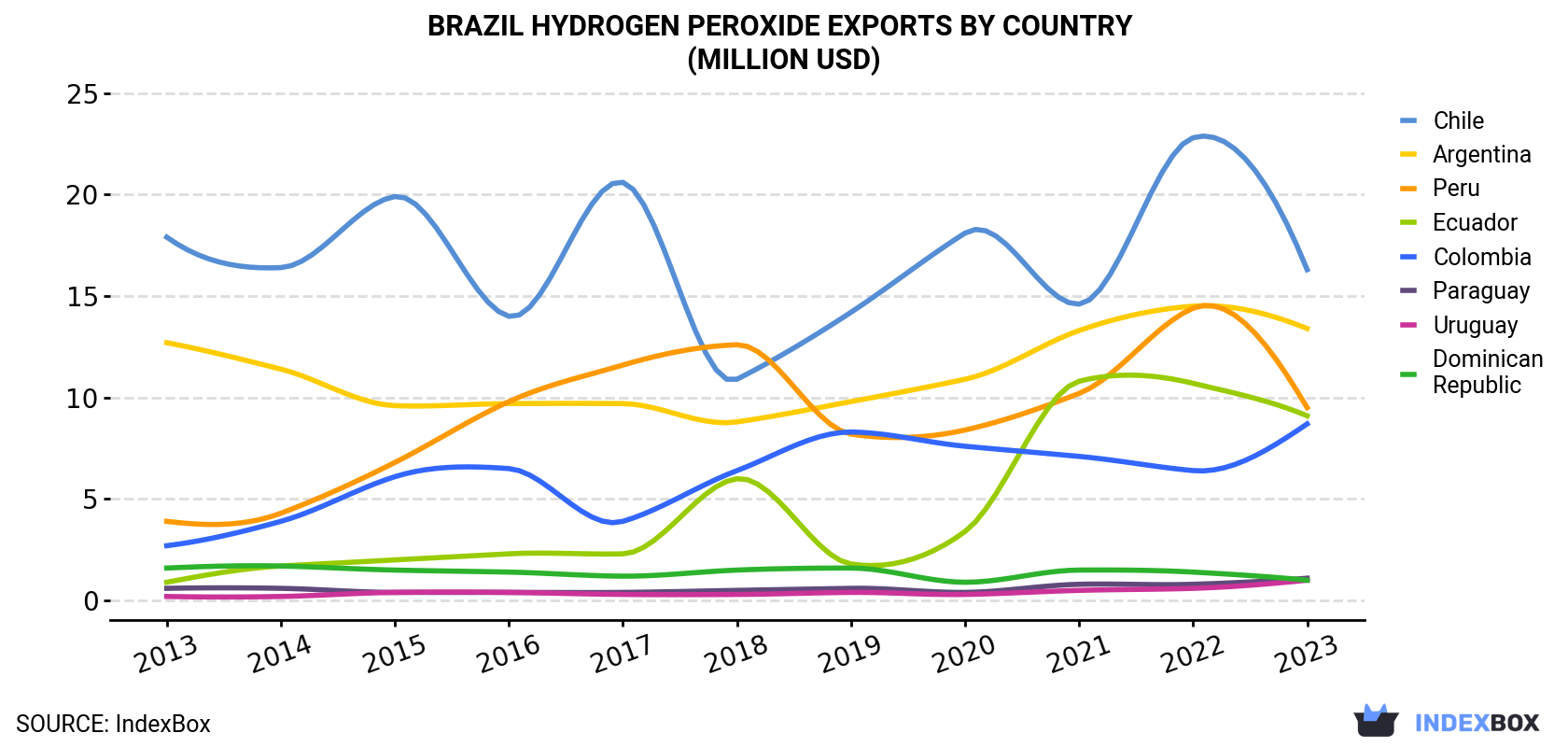 Brazil Hydrogen Peroxide Exports By Country (Million USD)