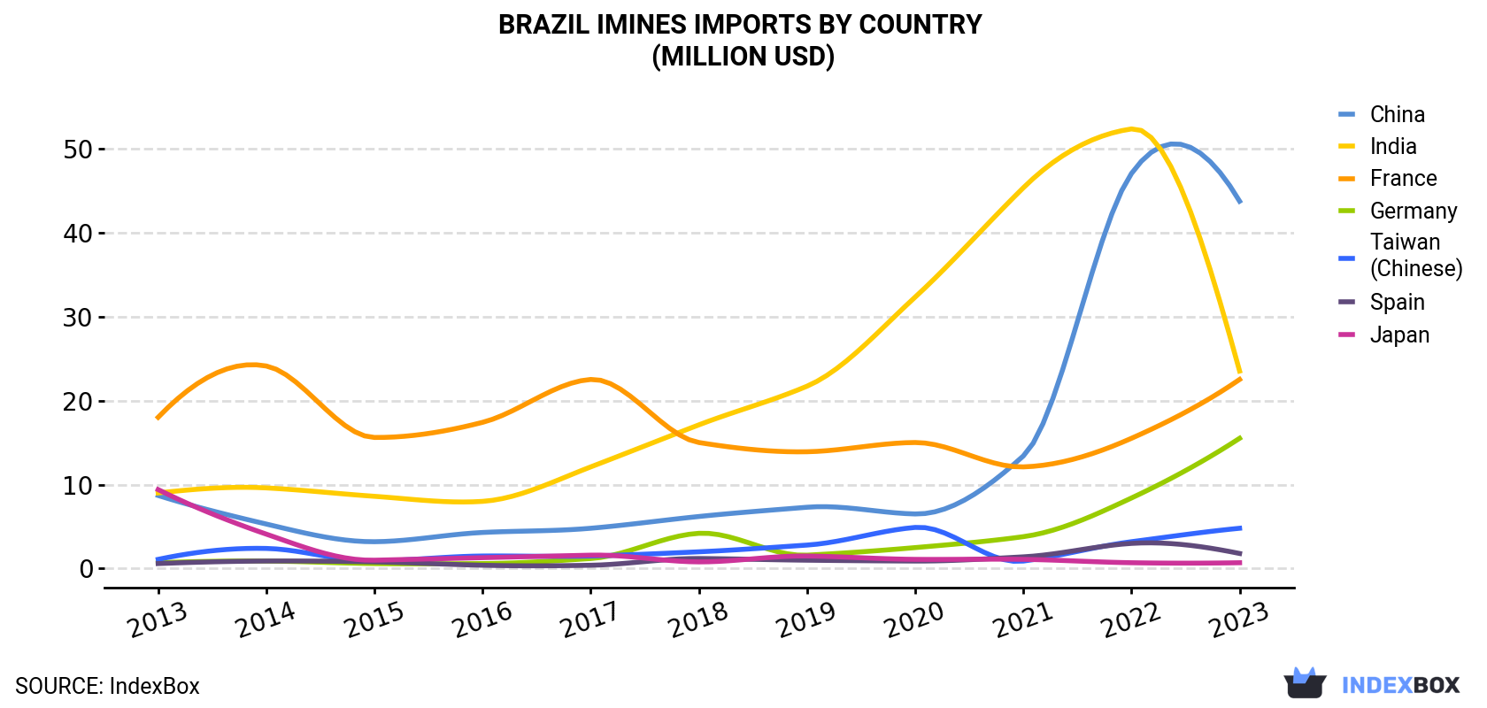 Brazil Imines Imports By Country (Million USD)