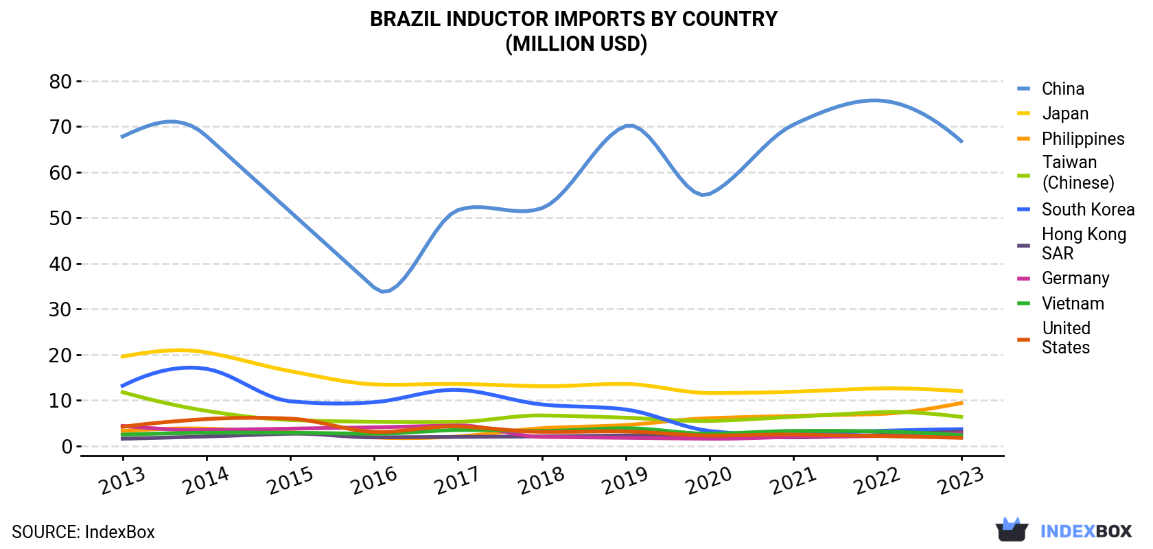 Brazil Inductor Imports By Country (Million USD)